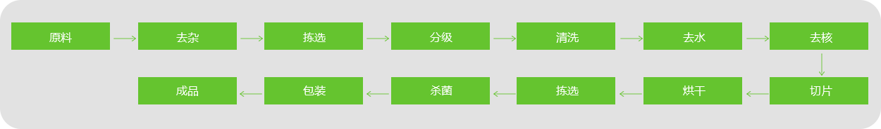 棗片、棗條