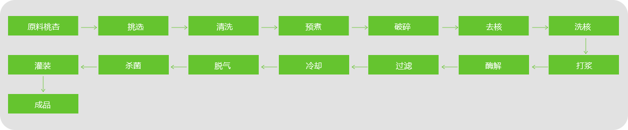 桃、杏、李漿