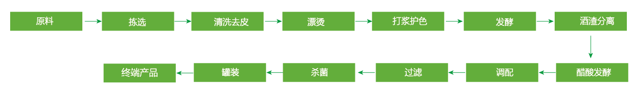 無花果果醋加工工藝流程_畫板 1 副本 5